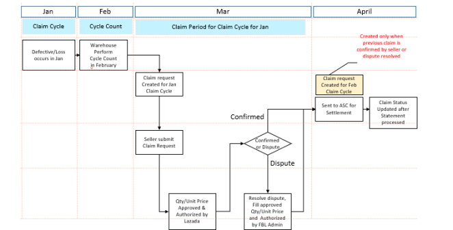 ASCP Claim Module| Lazada Seller Center