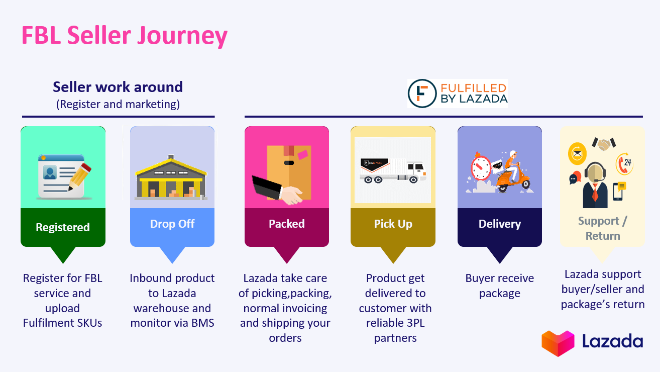 What Is Fulfilled By Lazada Lazada Seller Center