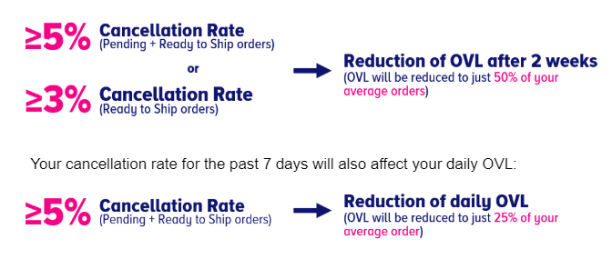 Support Center Streamlining Operations Lazada Ph Lazada Seller Center