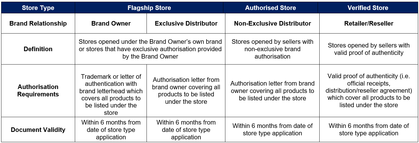 LazMall Store Type Requirements Lazada Seller Center