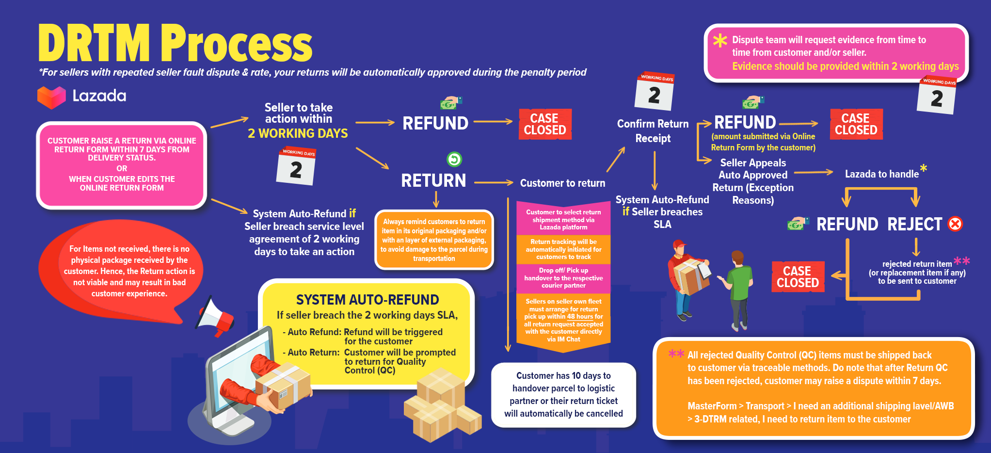 Direct Return to Merchant (DRTM) Policy Lazada Seller Center