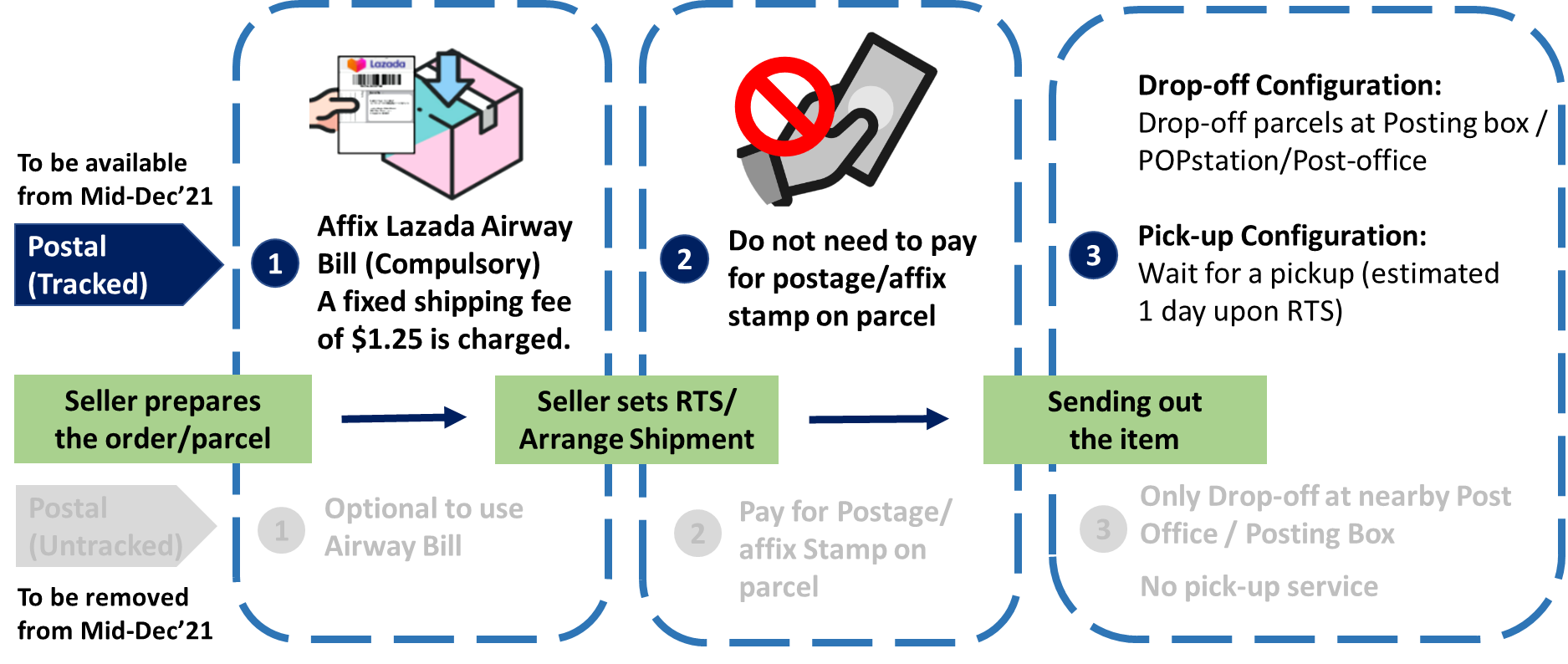 How to fulfil Postal (Tracked) parcels?| Lazada Seller Center