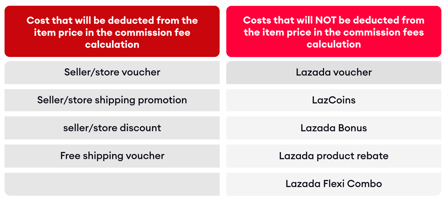 Lazmall Commission Rate Adjustment Lazada Seller Center 7813