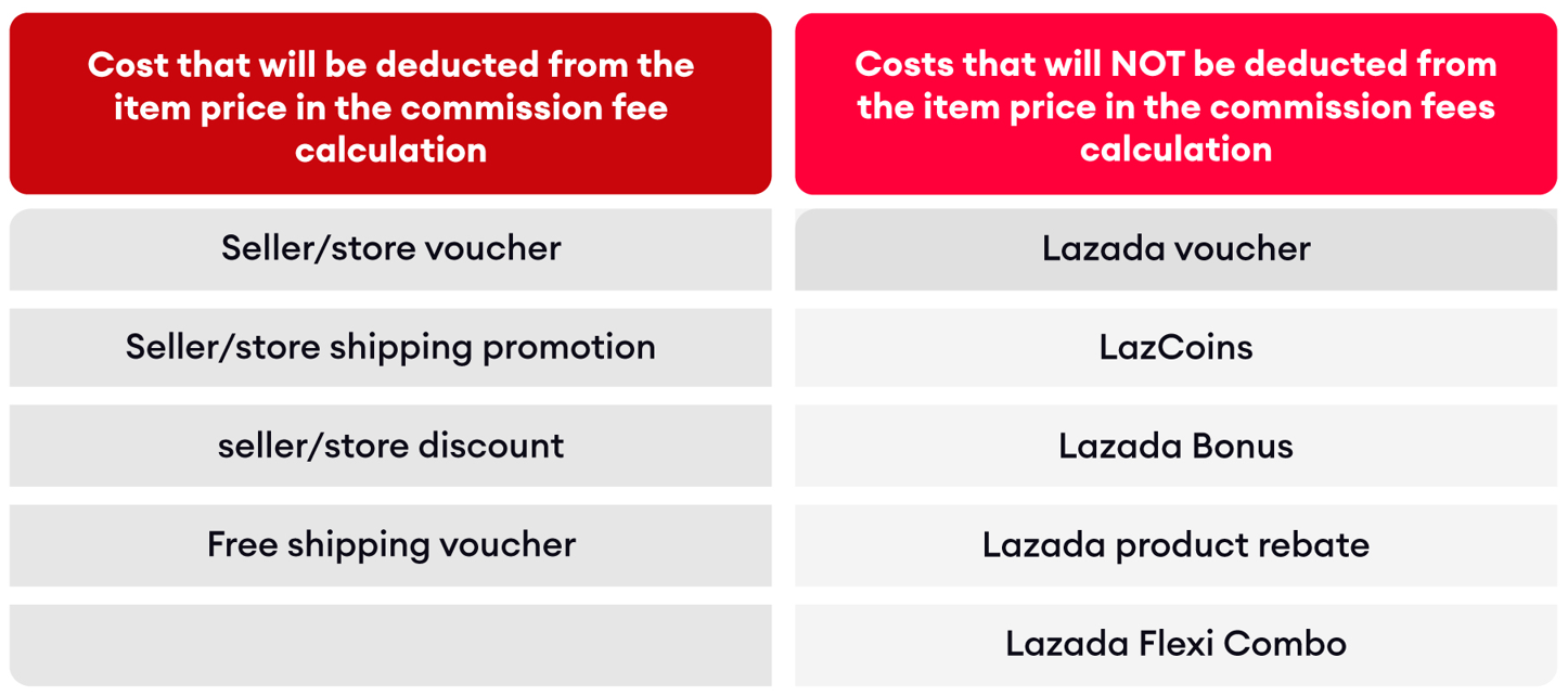 Faq Commission Rate Adjustment For Lazmall Local Sellers And Brands Lazada Seller Center 7275