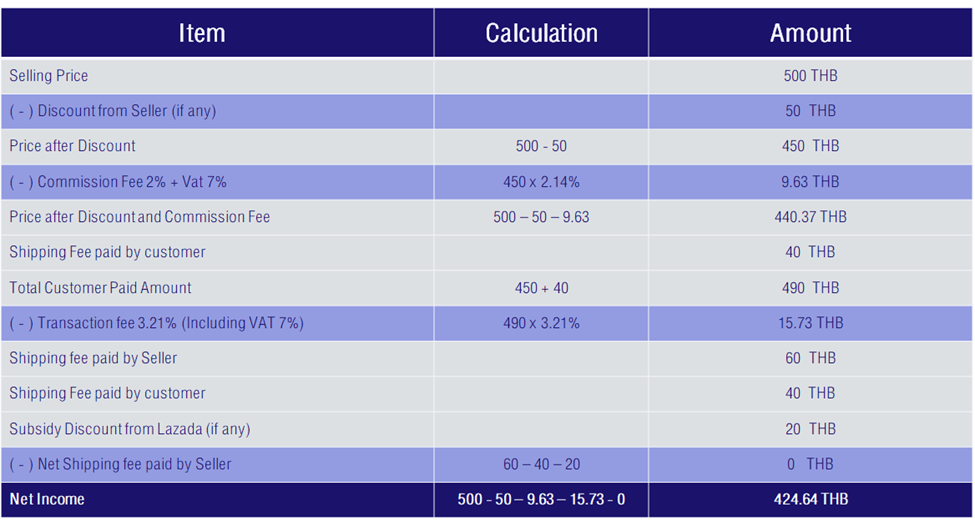 Example Of Payment Fee And Commission Fee Lazada Seller Center 2508