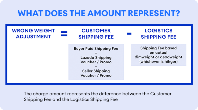 How to file for a shipping fee re-evaluation?| Lazada Seller Center