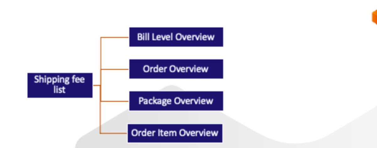 Shipping Fees revamp - Logistic Fees| Lazada Seller Center