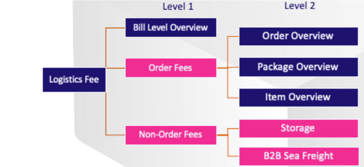 Shipping Fees revamp Logistic Fees Lazada Seller Center