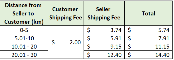 Shipping Fee Rate Card| Lazada Seller Center