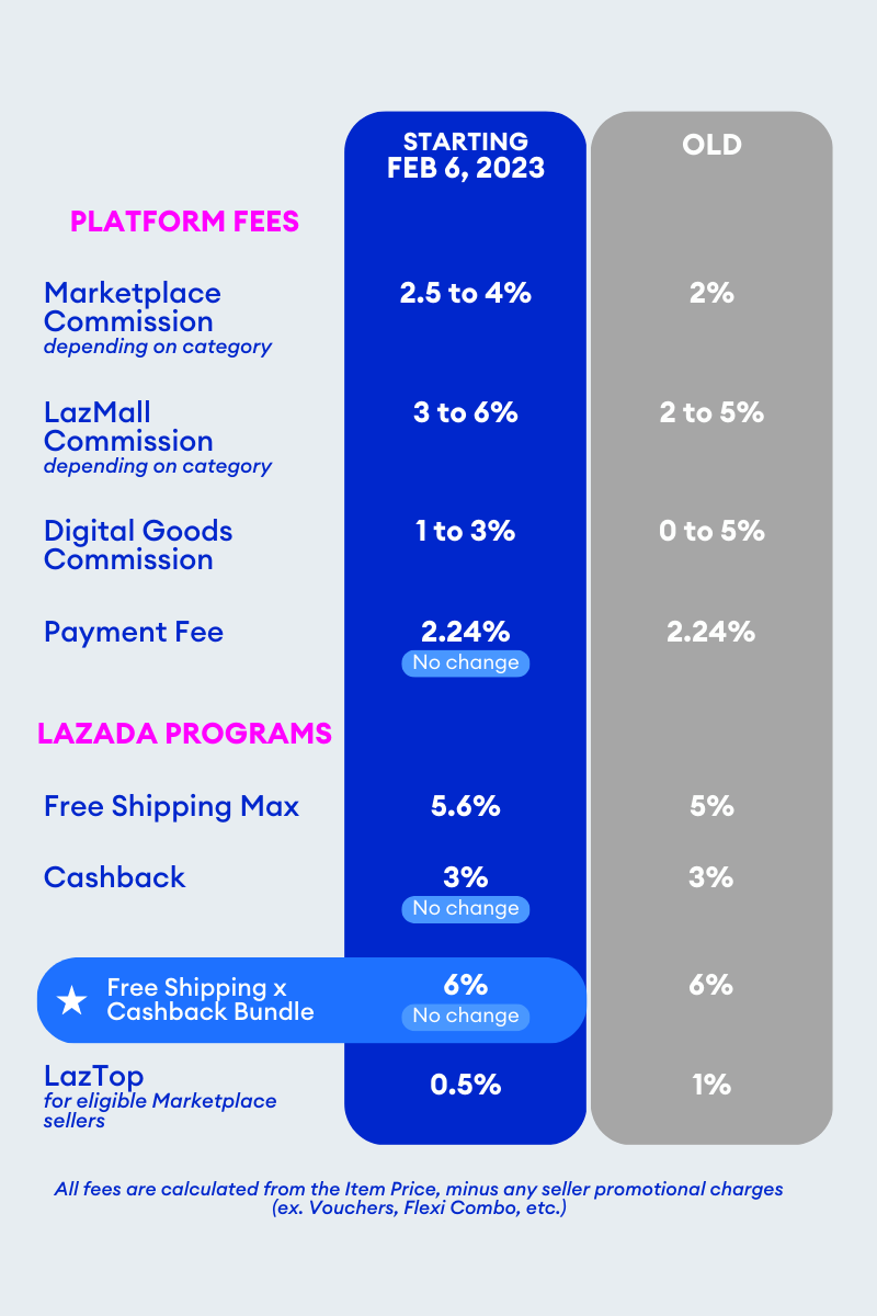 what-are-the-commission-rate-updates-for-2023-lazada-seller-center