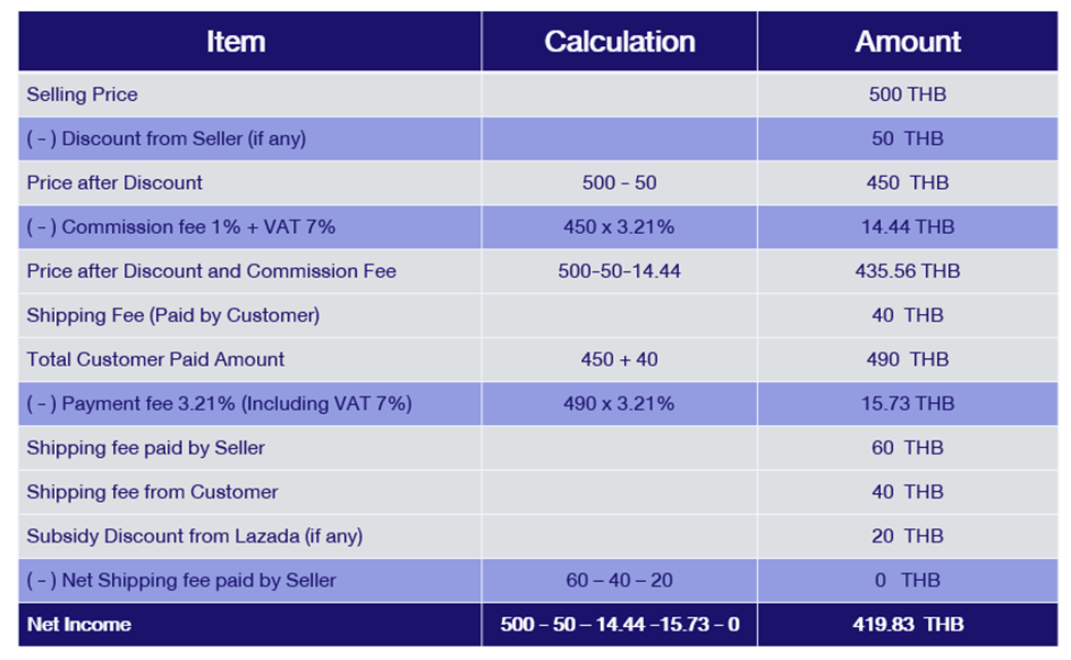 Commission Fee And Example Of Payment Fee Lazada Seller Center 2940