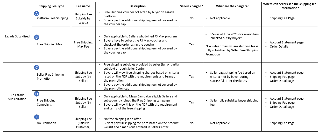 Cost breakdown based on Shipping fee types
